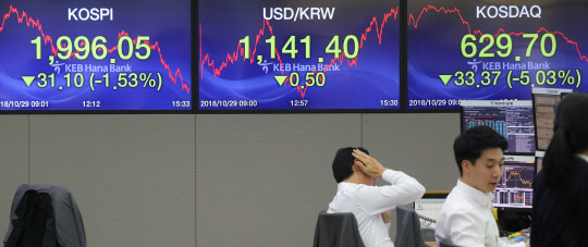 한국 증시의 추락 코스피가 29일 닷새째 하락하면서 31.10p(1.53%) 내린 1996.05로 마감했다. 코스닥지수는 33.37포인트(5.03%) 내린 629.70으로 장을 마쳤다. 코스피가 장중 2000선 아래로 내려간 것은 2016년 12월 7일(장중 저점 1987.26) 이후 22개월여 만에 처음이다. 사진은 이날 명동  KEB하나은행 본점 딜링룸 모습.  연합뉴스